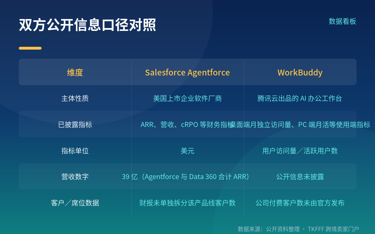 WorkBuddy 公开信息:可查的与未披露的