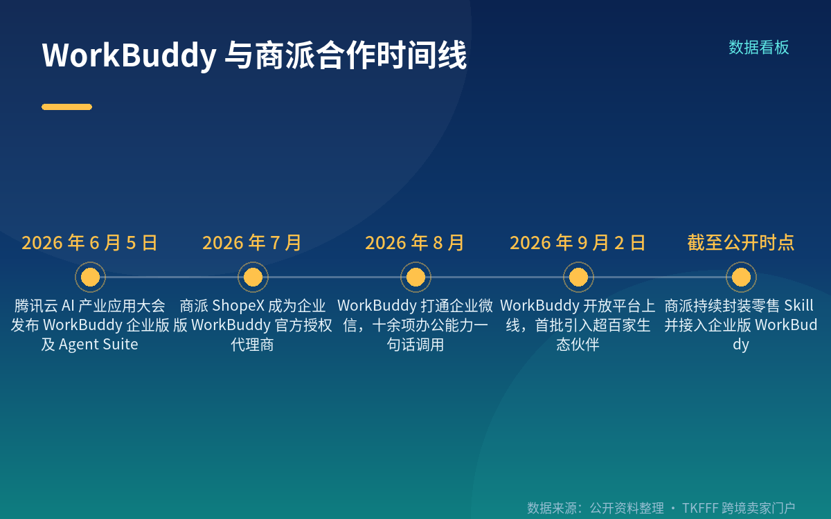 合作事实:代理授权与三档交付形态