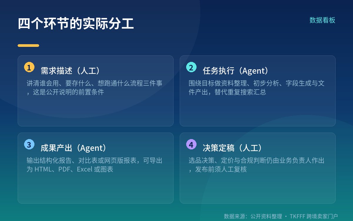 "一句话上架"的能力边界在哪里