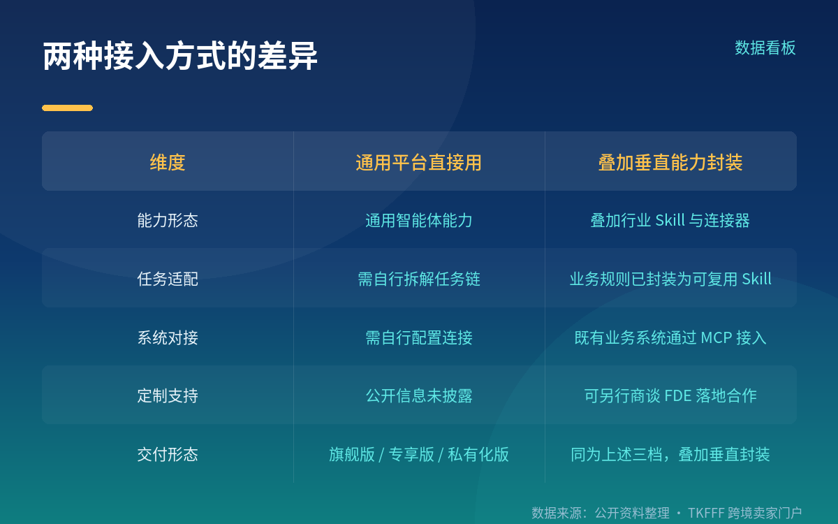 封装路径:MCP 连接器与 Skill 技能工具