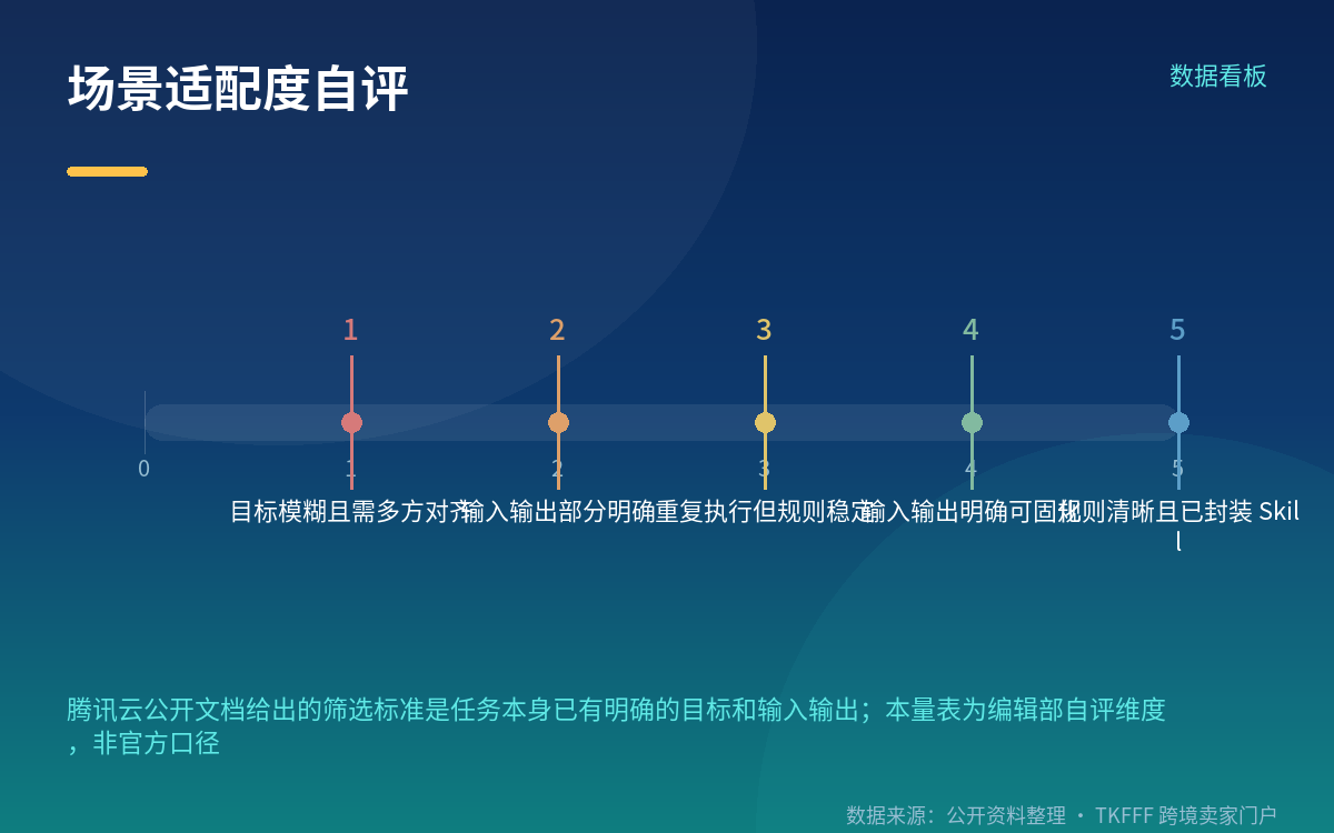 场景四:数据日报与业务复盘