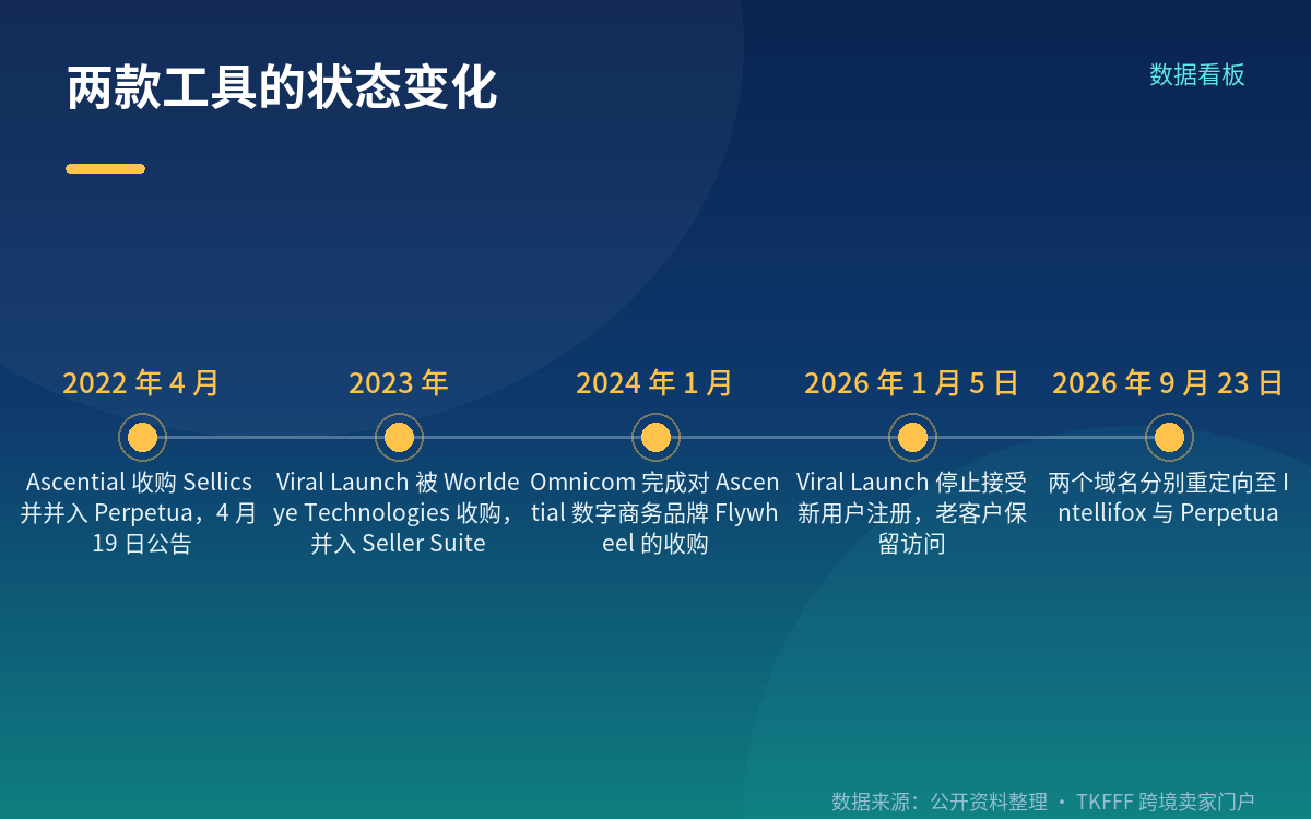 两款工具的停售与归属变化