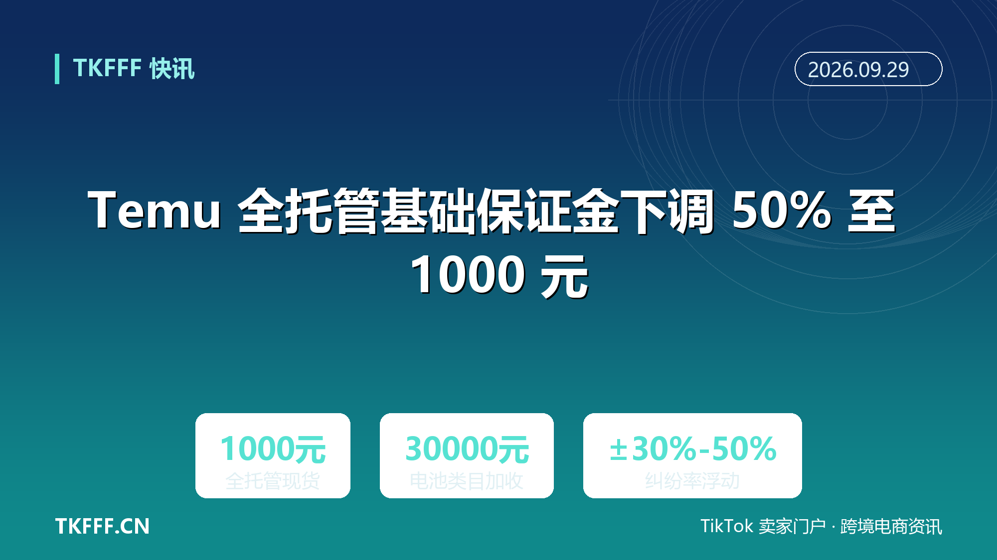 Temu 全托管基础保证金下调 50% 至 1000 元：现货 1000、预售 5000、半托管 10000，纠纷率挂钩浮动