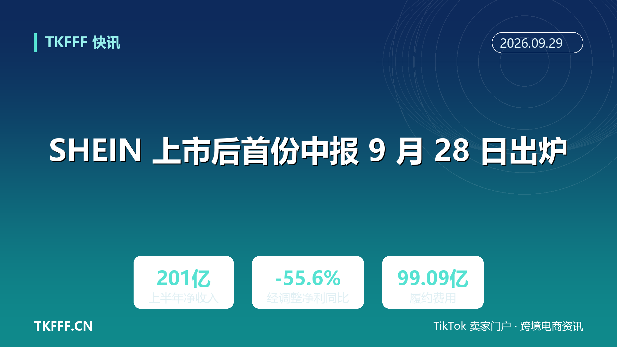 SHEIN 上市后首份中报 9 月 28 日出炉：上半年净收入 201 亿美元，经调整净利润 4.99 亿同比降 55.6%