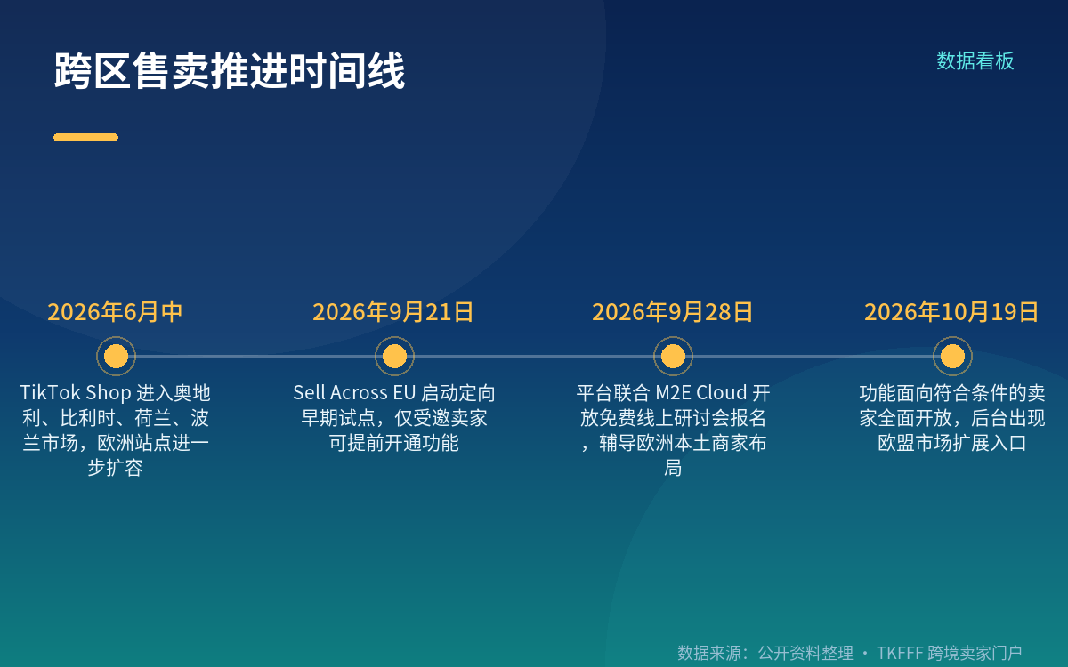跨区售卖到底打通了什么:哪些站点互通、哪些还得自己办