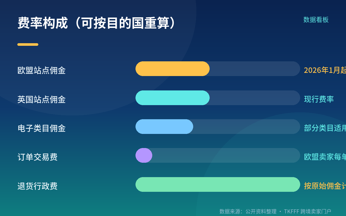 费率也要重新算一遍:佣金口径不是「商品售价 × 费率」