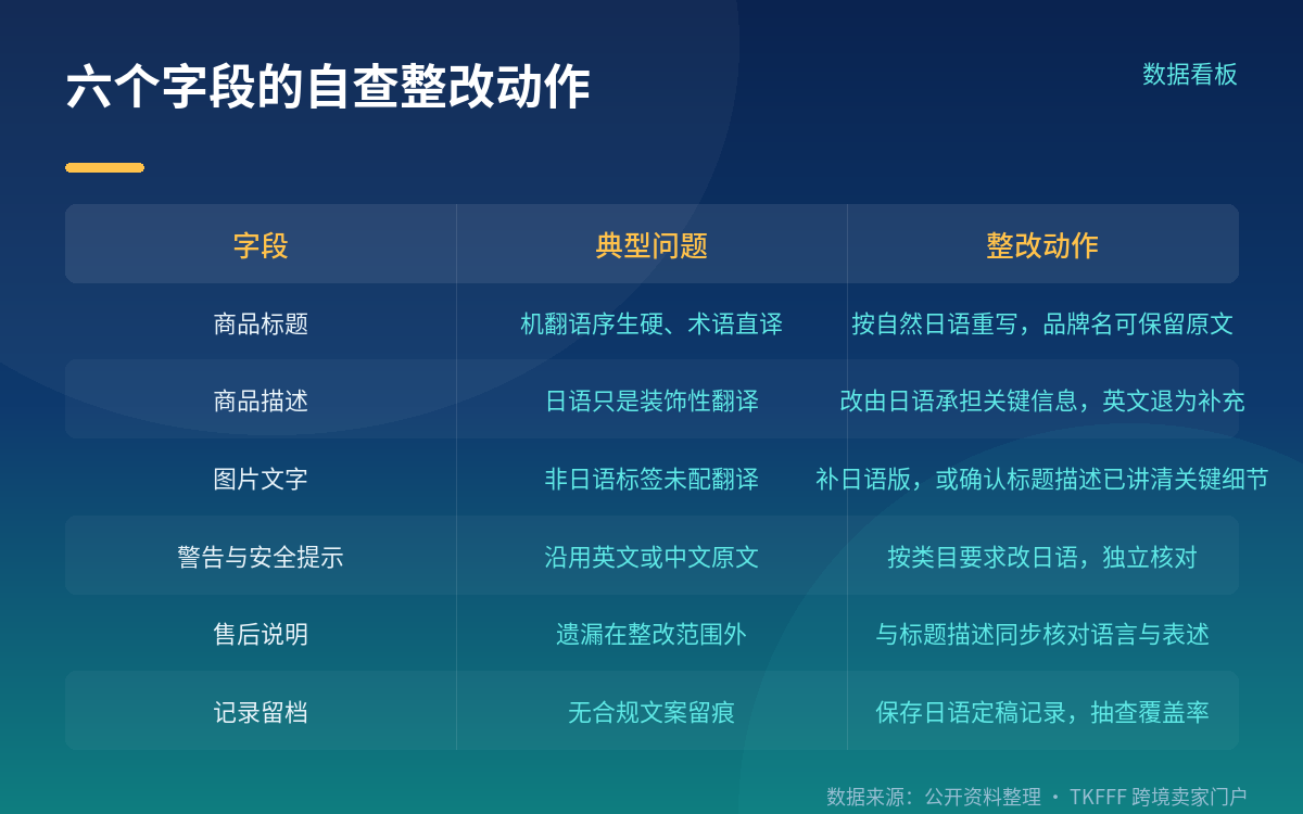 整改第二步:处理图片、售后与留档,按类目分批推进