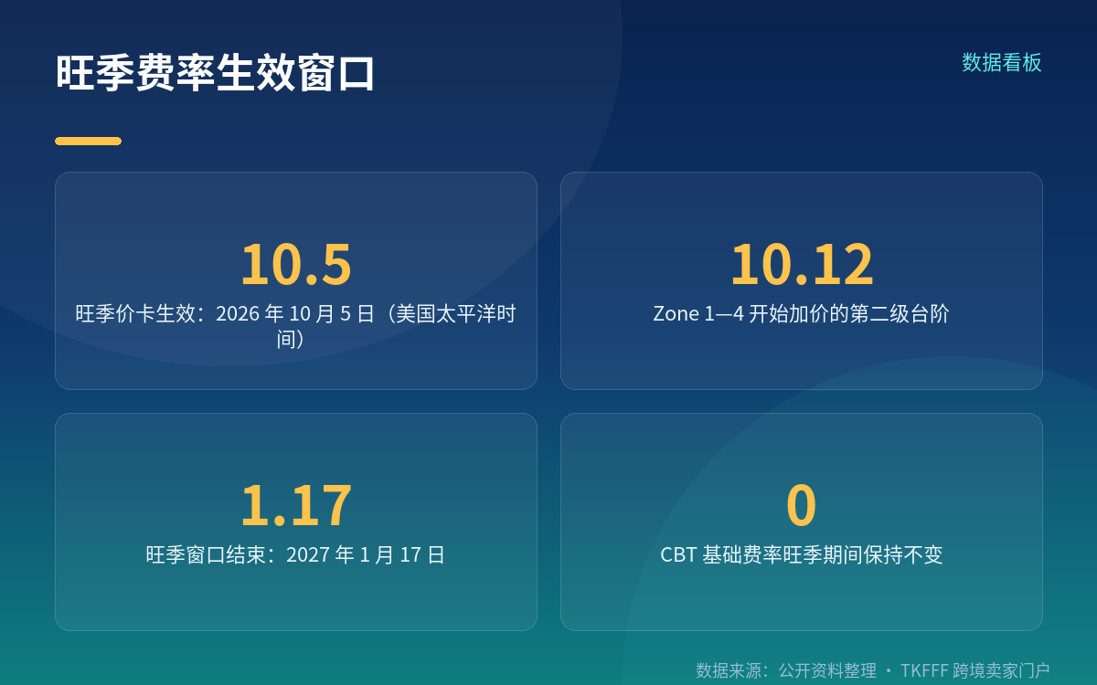涨价的时间表与适用范围:先看清谁被调、谁没被调