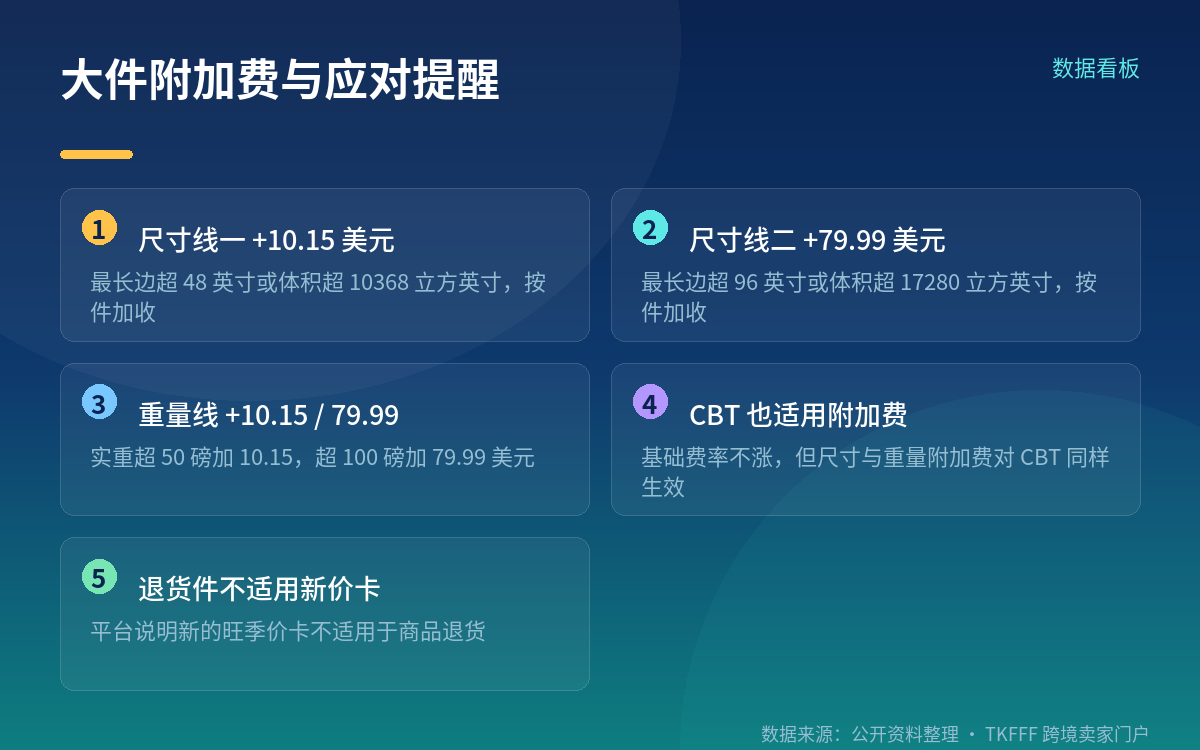 大件包裹的额外附加费:两条最容易被忽略的红线