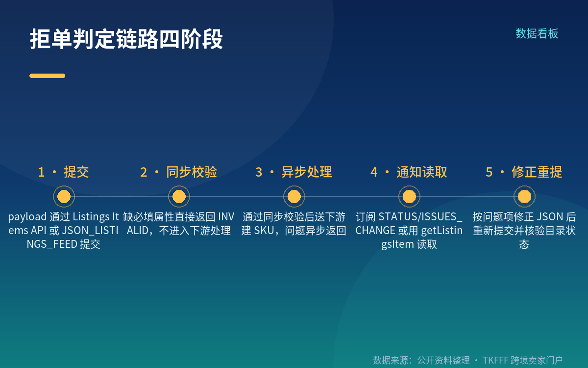 必填字段分两类：新增 required 与枚举值收窄