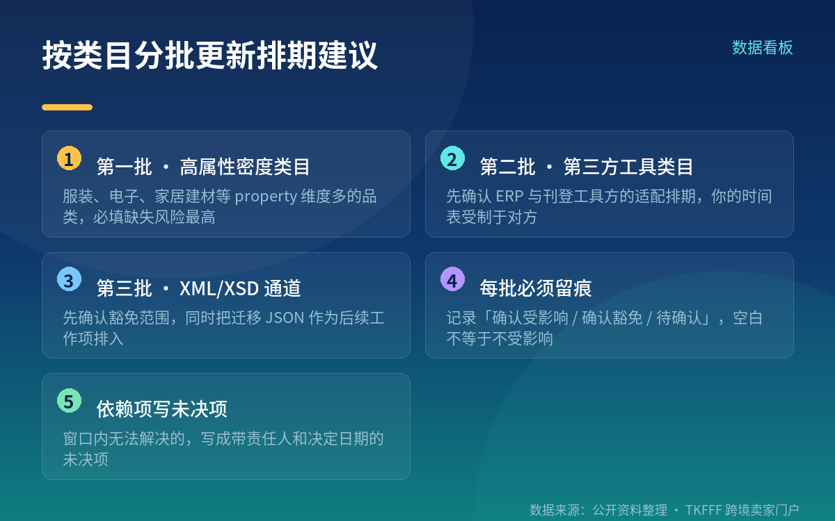 恢复路径与按类目分批的更新排期