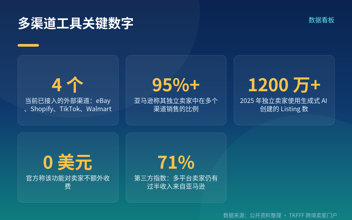 这次到底接了什么:四个渠道、四件事已可用