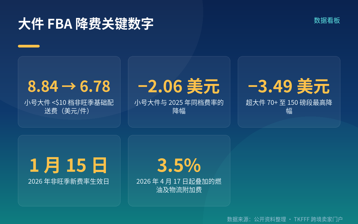 费率口径:单位、尺寸分段与生效时间