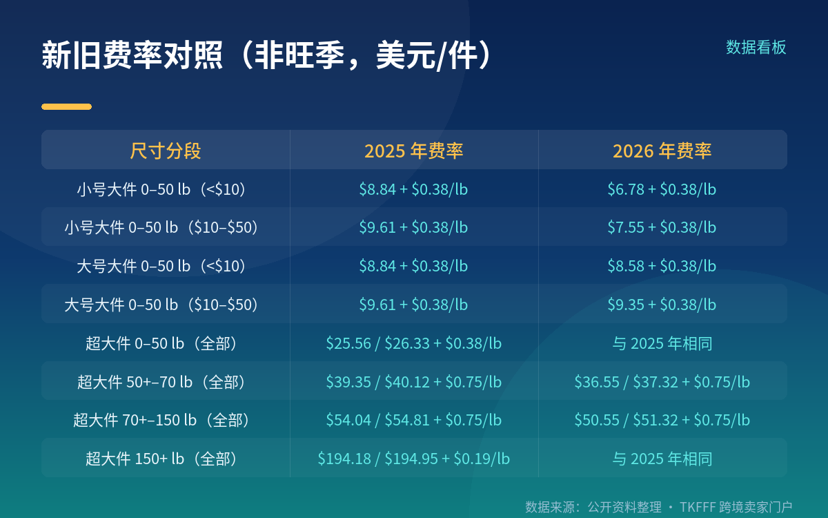 尺寸分段怎么分:2026 年新增小号大件