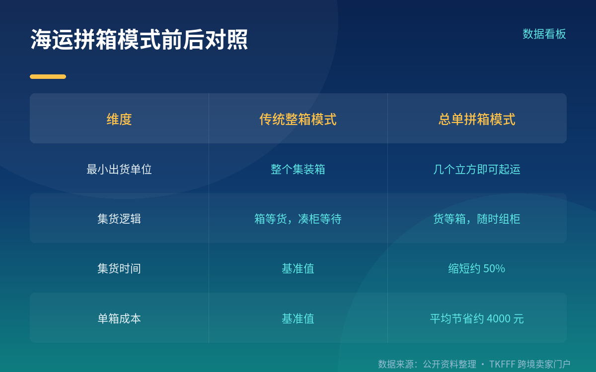 海运拼箱:从"箱等货"变成"货等箱"