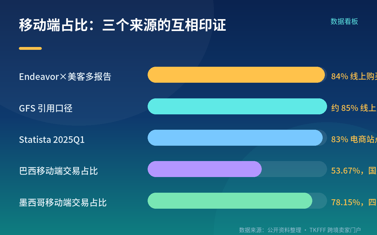 移动端占比:84% 的线上购买通过手机完成
