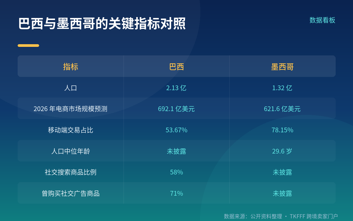 国家差异比区域平均更重要:四个市场的关键指标对照