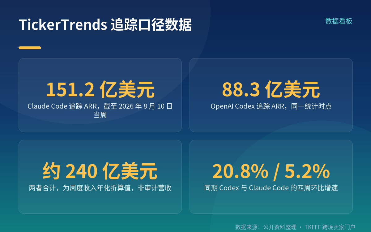 240 亿这个数字从哪来:算的是每周,不是每年
