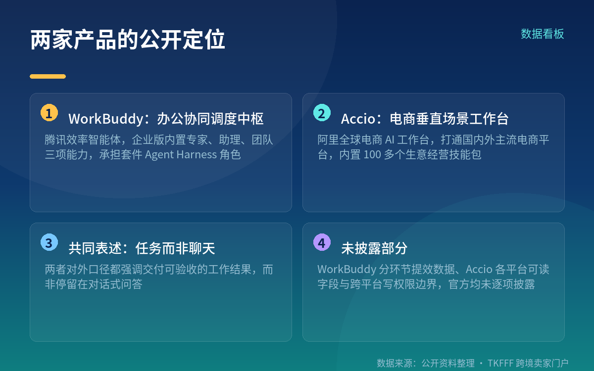 Accio 的公开能力边界:从寻源工具到电商工作台