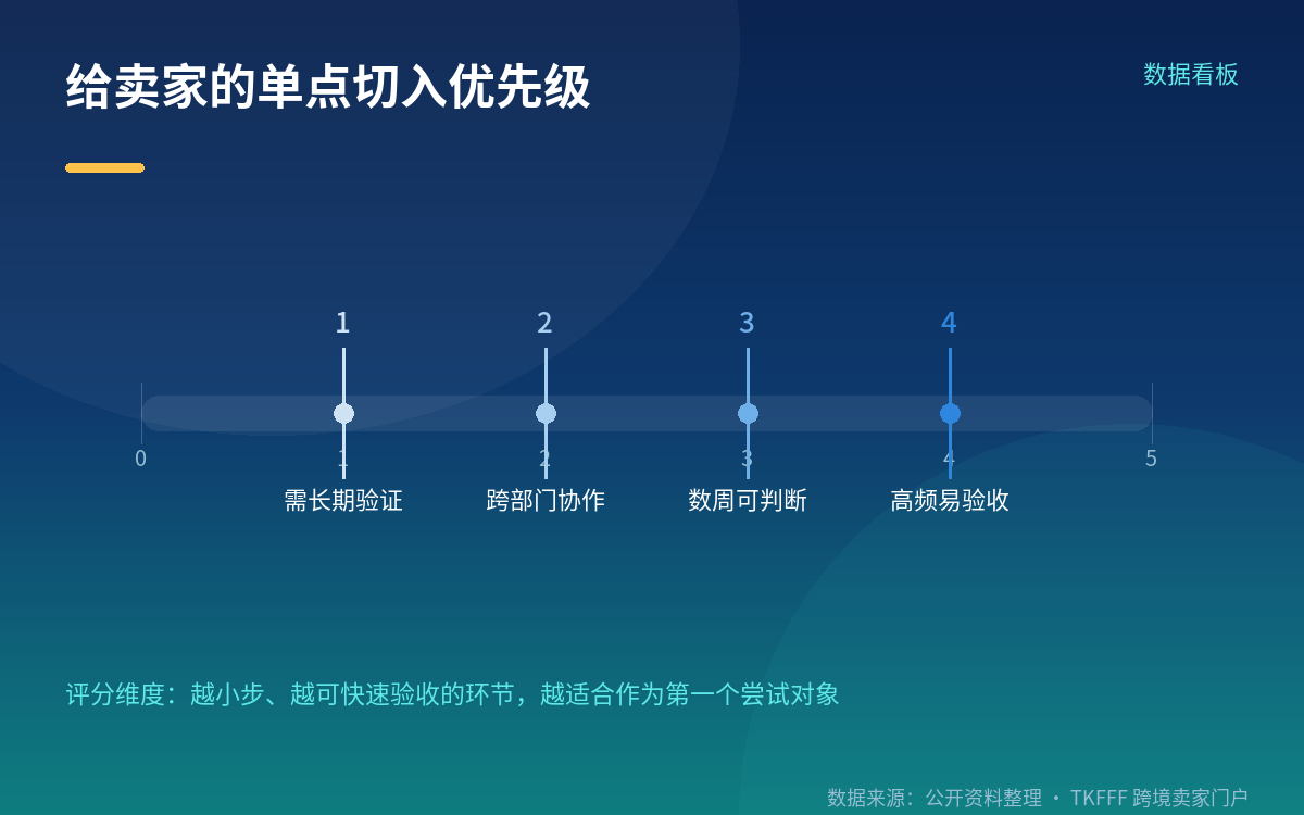 给卖家的方法论:先切"一个环节",跑通再扩展
