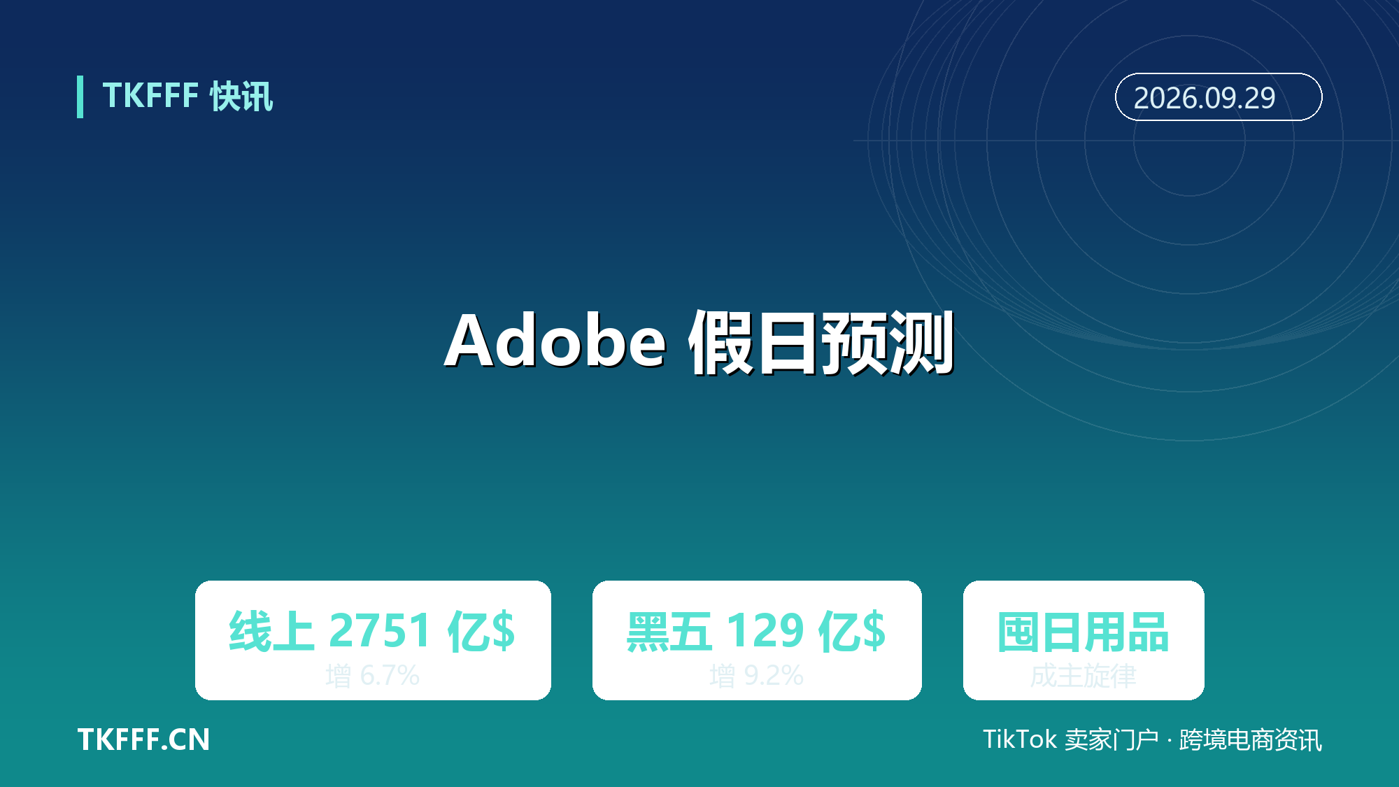 Adobe 预测美国假日季线上消费 2751 亿美元增 6.7%：黑五 129 亿增 9.2%，囤日用品成主旋律