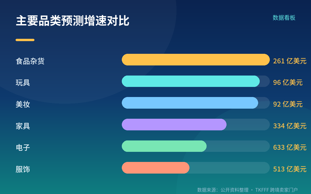品类结构:日用类的增速跑在电子服饰前面