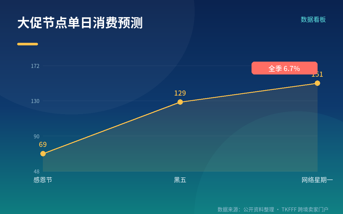 大促日历:10月被拉长,黑五增速反超网一