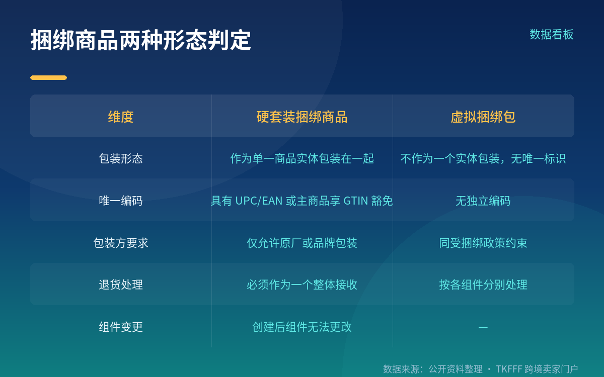 什么样的捆绑会被判"不合规"