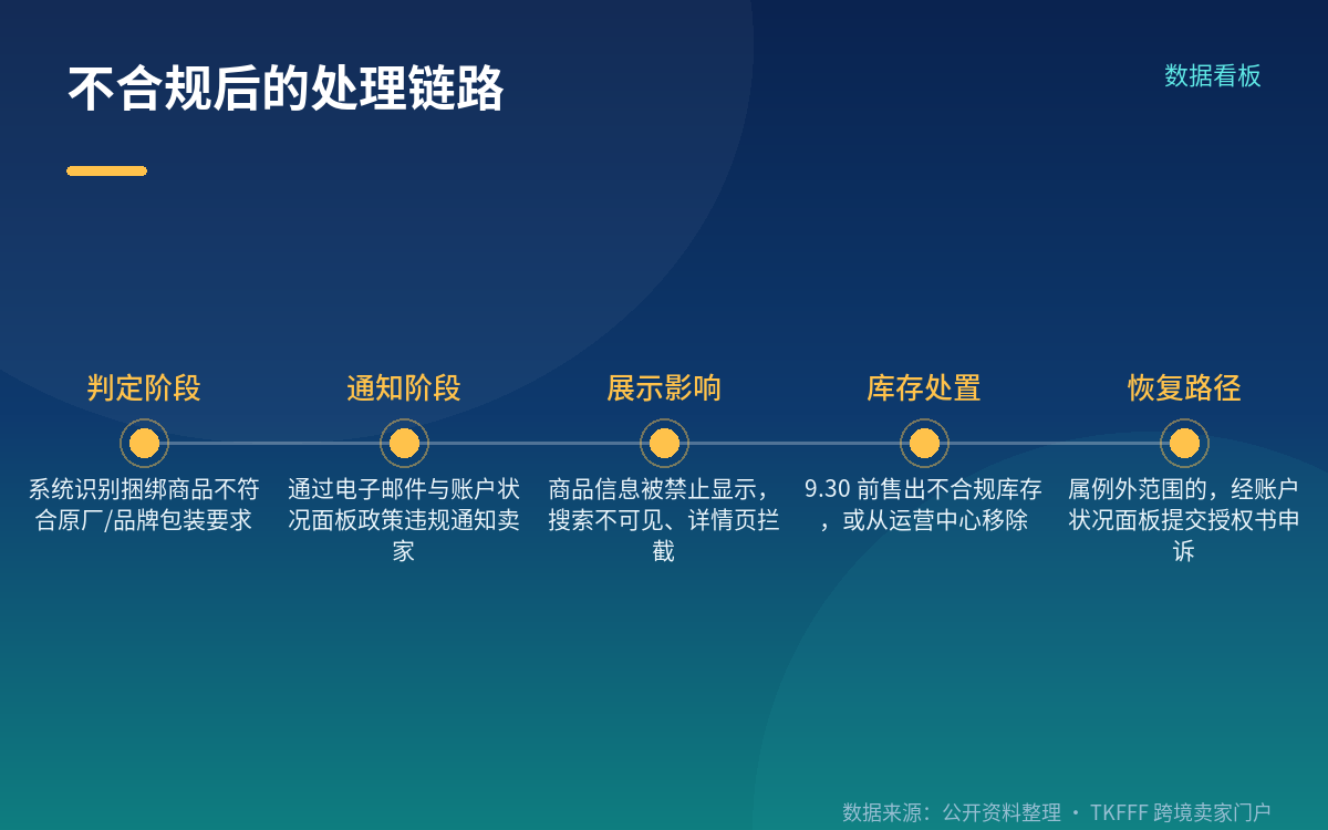 不合规的直接后果:禁显怎么发生、怎么恢复