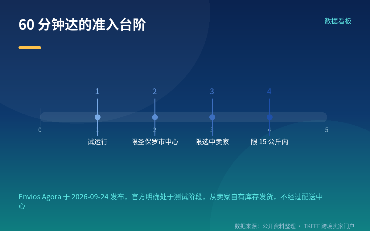 60 分钟达的适用条件：目前是一场有限的试运行