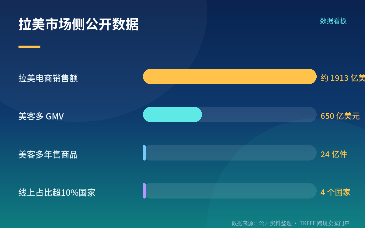 拉美市场侧的三组公开数据