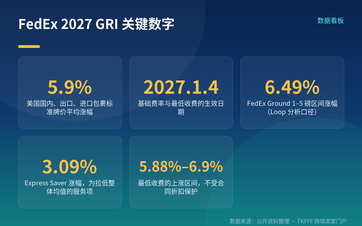 费率口径:哪类服务、什么时点、涨多少