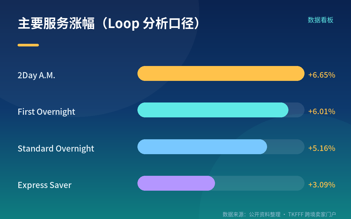 新旧对照:涨的不只是基础费率