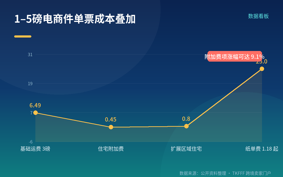 单票成本测算示例