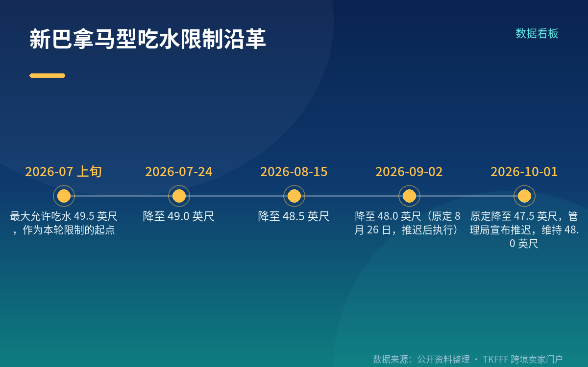 吃水限制的数值沿革与10月1日调整的实际状态