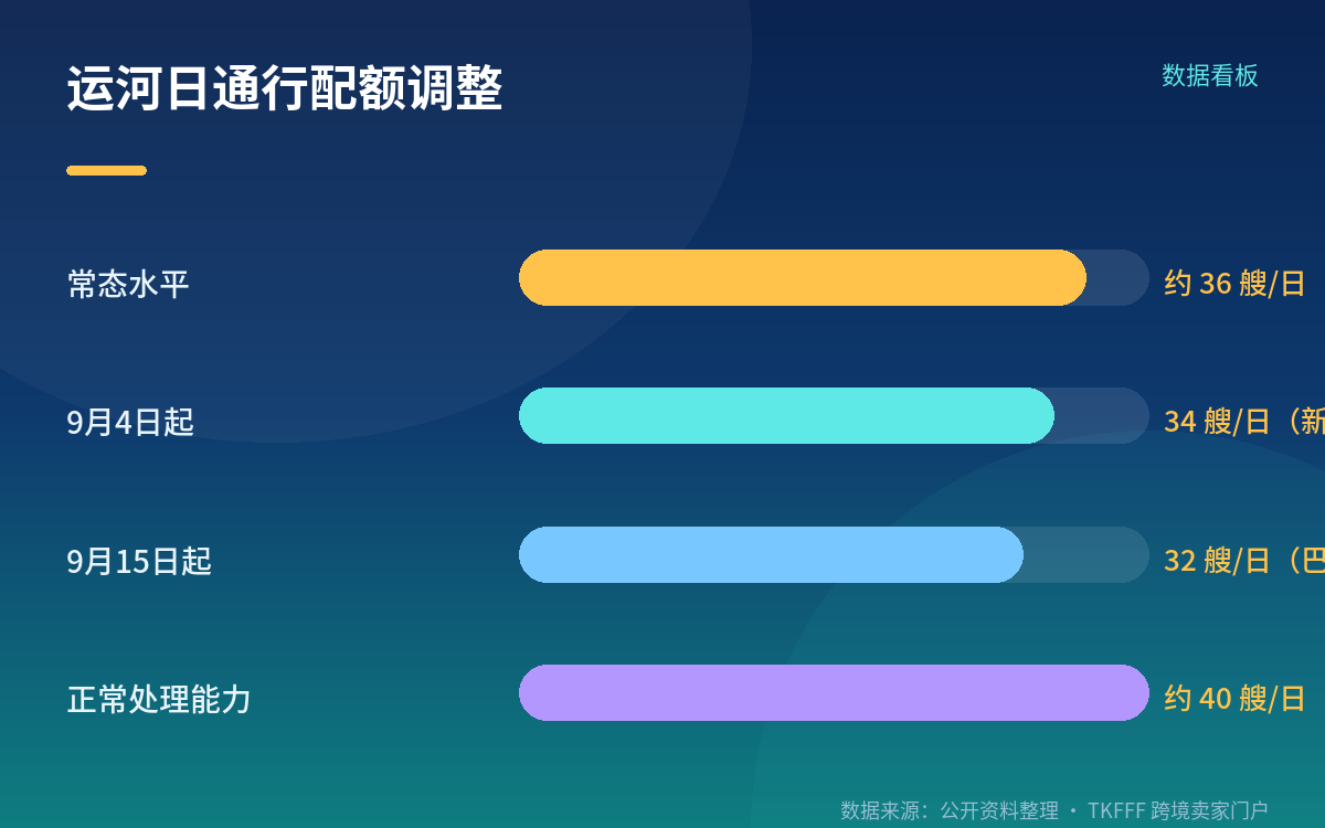 通行配额与拍卖规则的变化