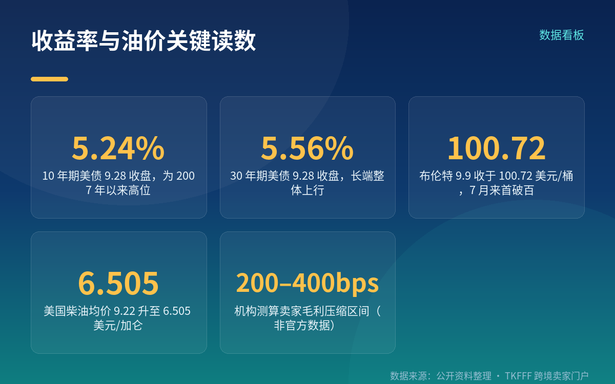 收益率与油价:公开数值与统计时点