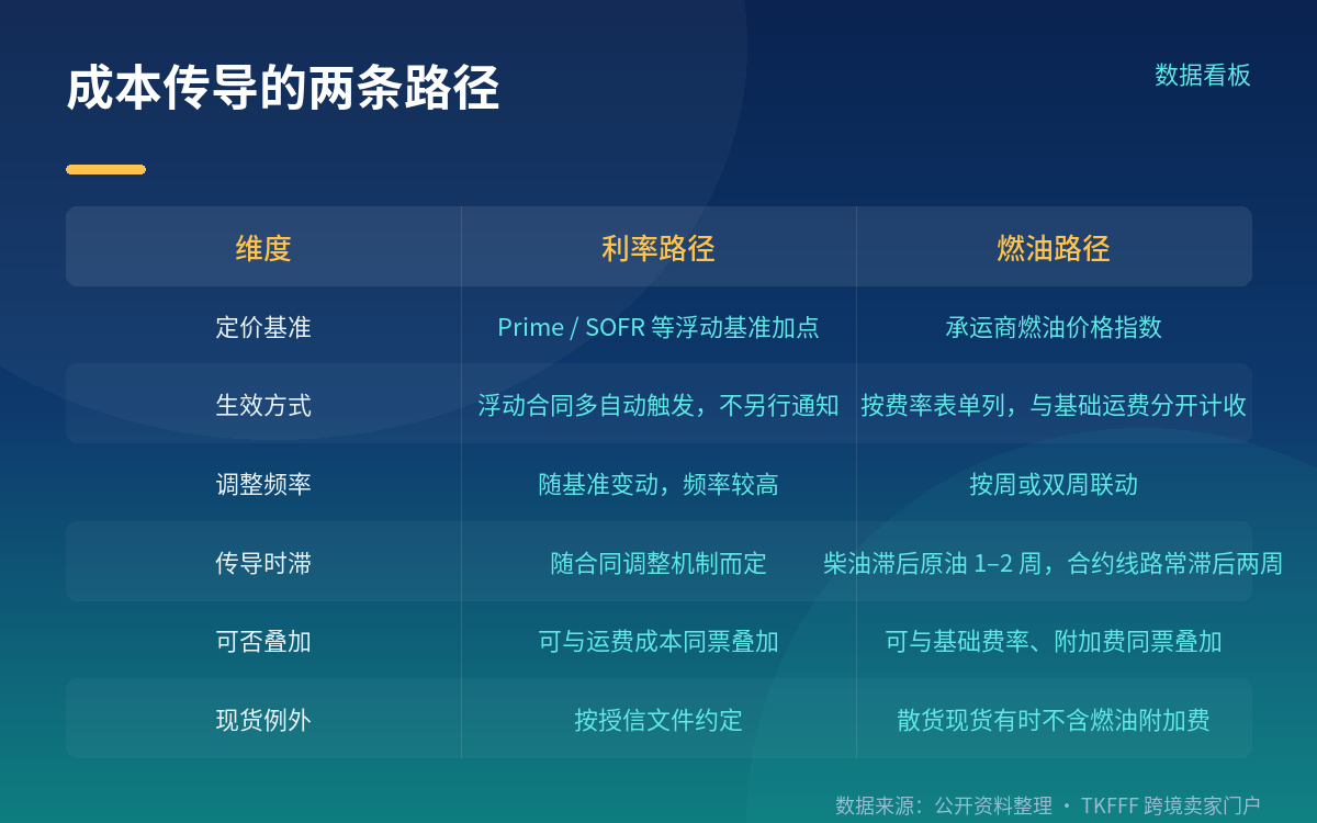 叠加路径:燃油附加费与运费怎么算进去
