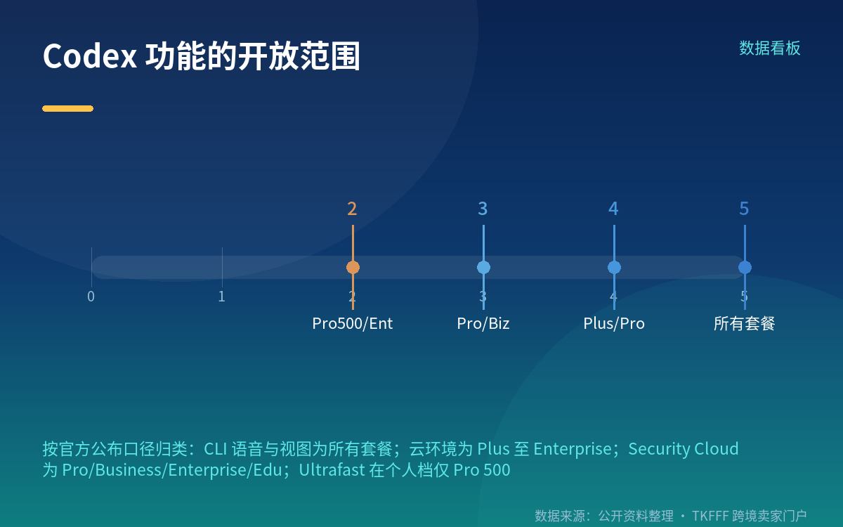 Codex Security Cloud:仓库扫描与修复准备