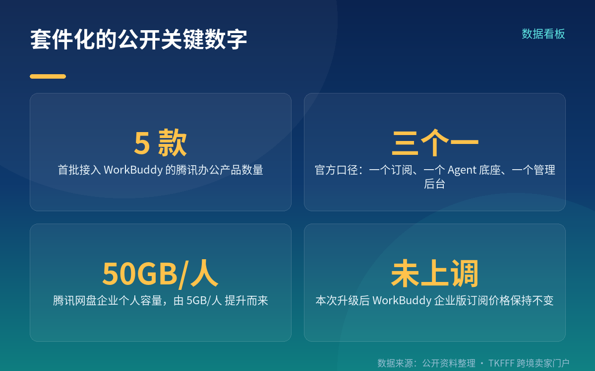 一个订阅、一个 Agent 底座、一个管理后台