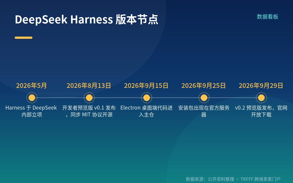 版本与上线时点:v0.1 开发者预览到 v0.2 桌面端