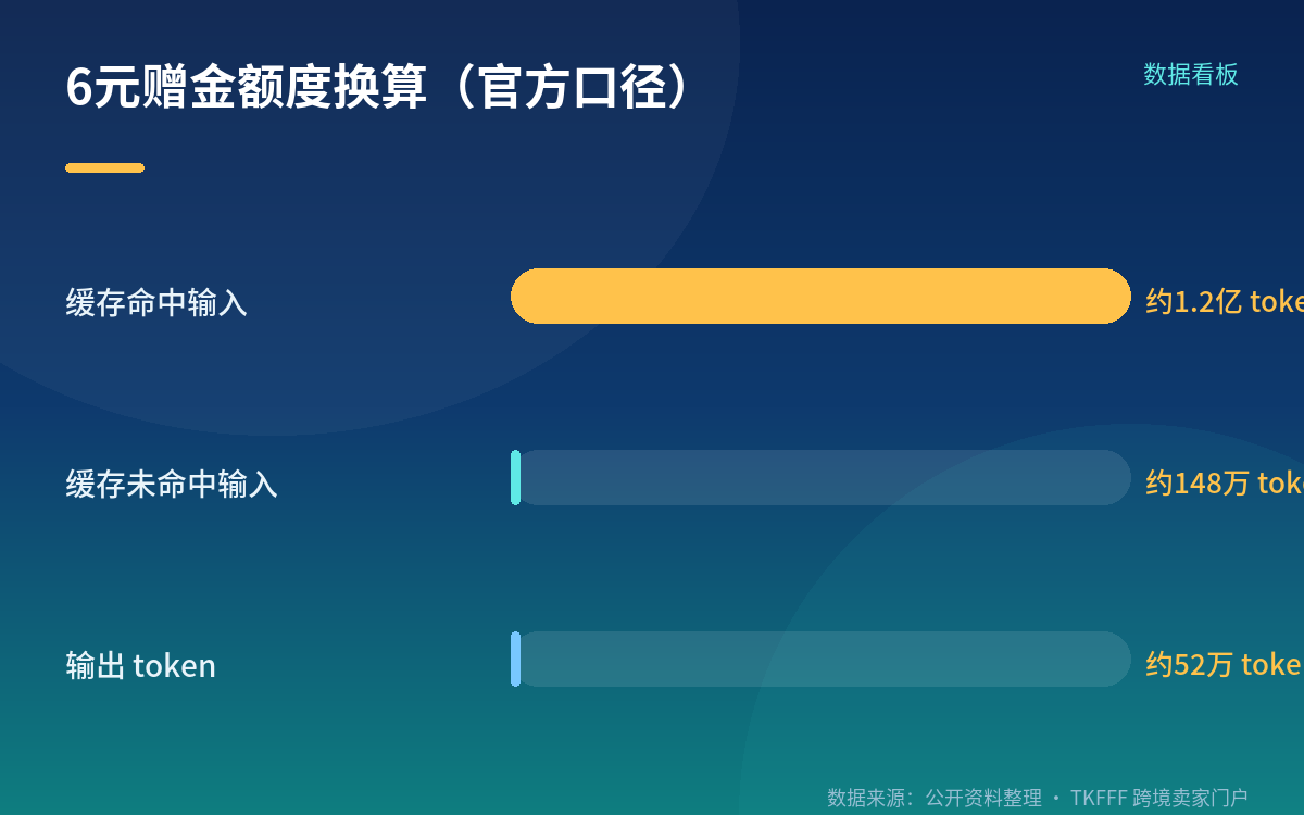 自动化任务与账号门槛:赠金、区域与后续路线