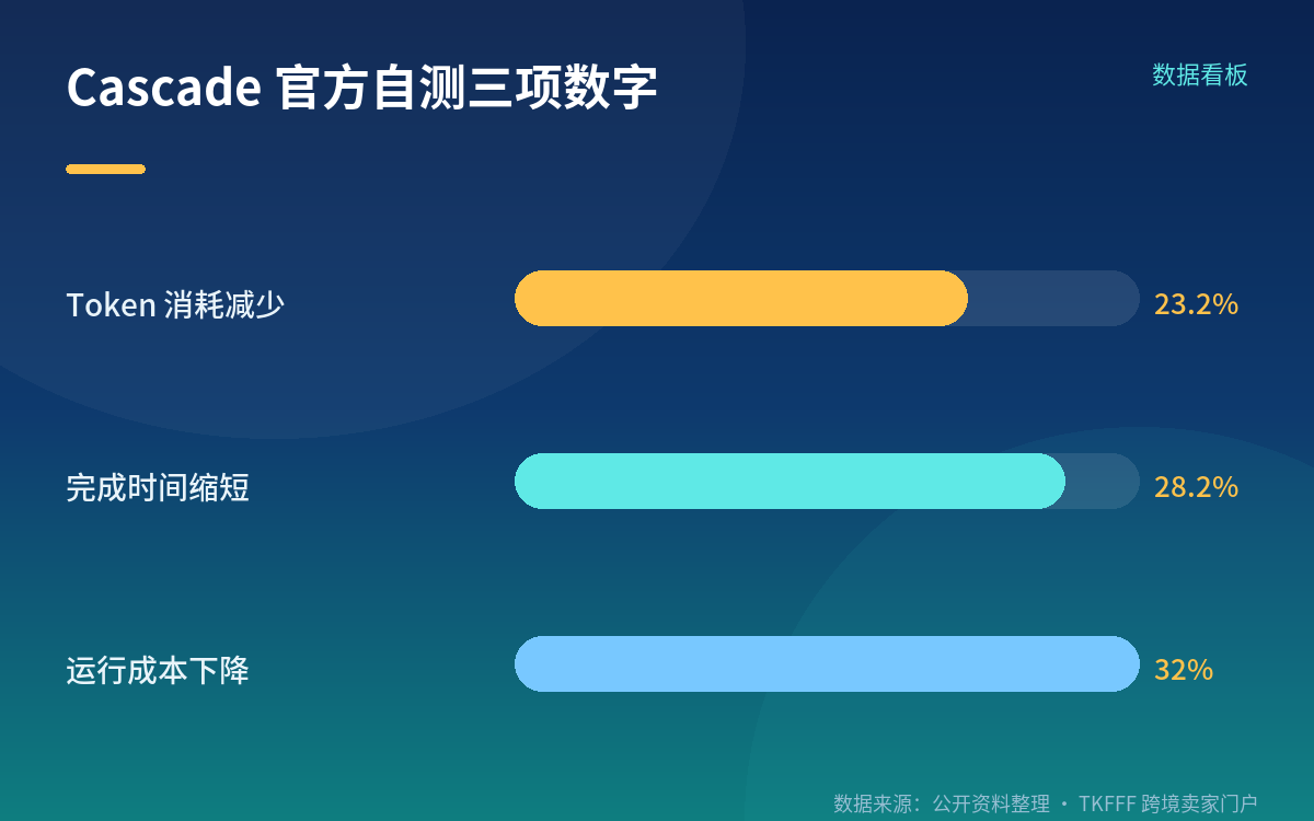 Cascade 框架:官方自测口径下的 23.2% / 28.2% / 32%