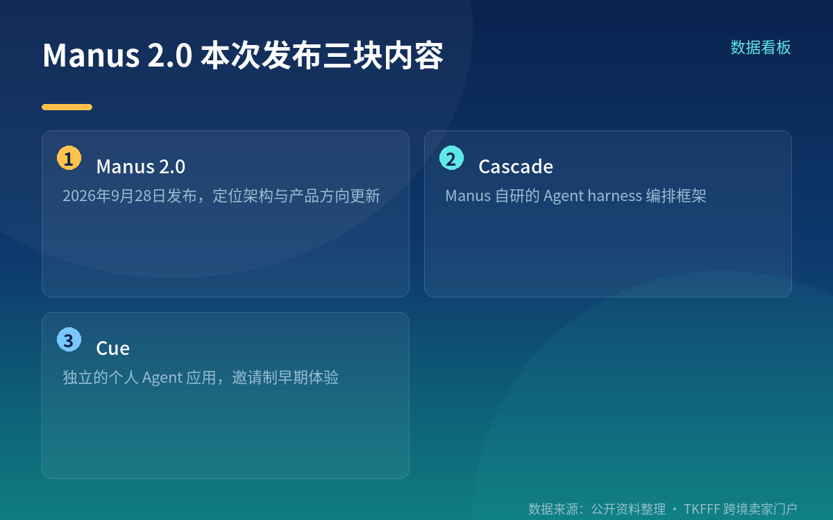 发布时点与版本定位:Manus 2.0 于 9 月 28 日上线