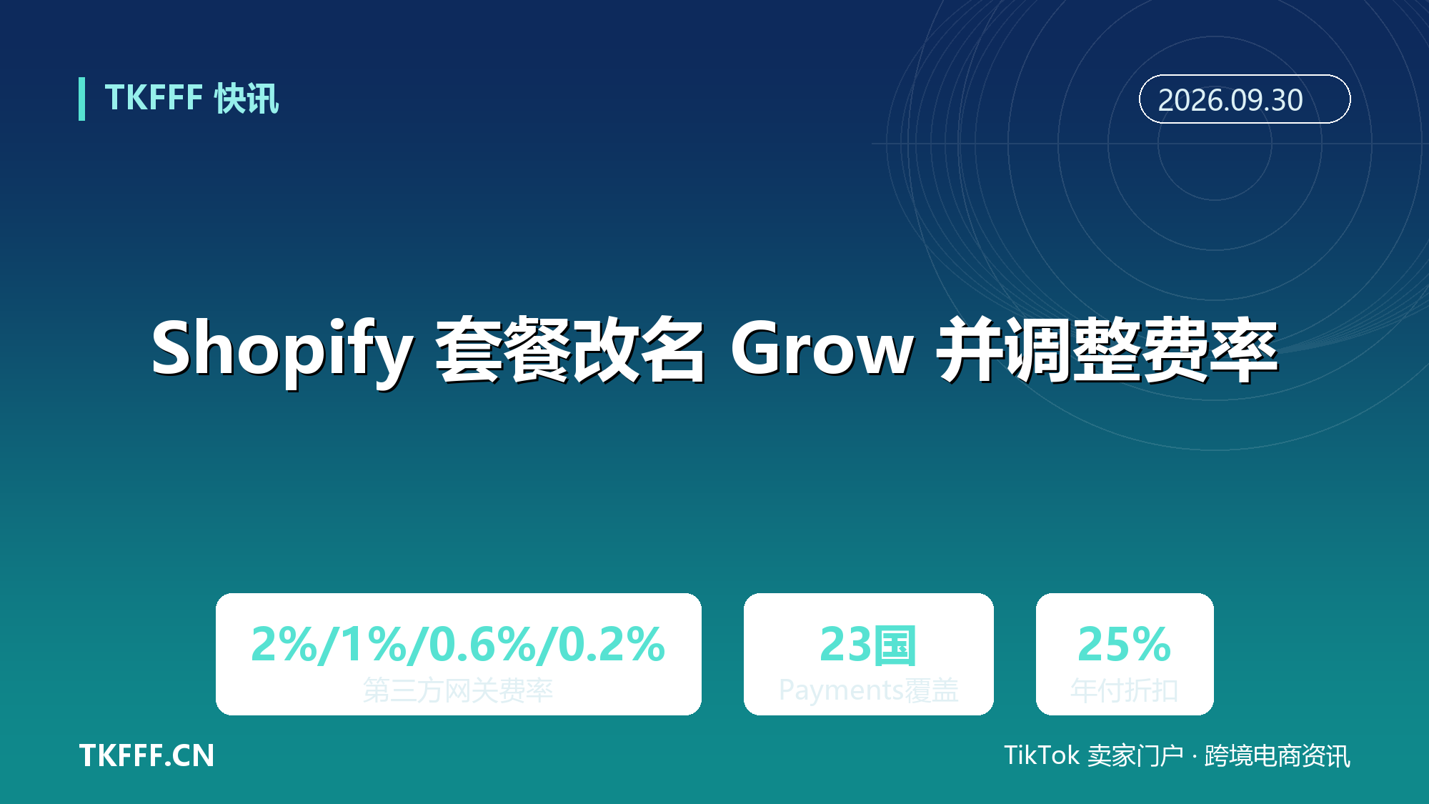 Shopify 套餐改名 Grow 并调整费率：第三方网关交易费 2%、1%、0.6%、0.2%，用外部收单的独立站成本再抬一档
