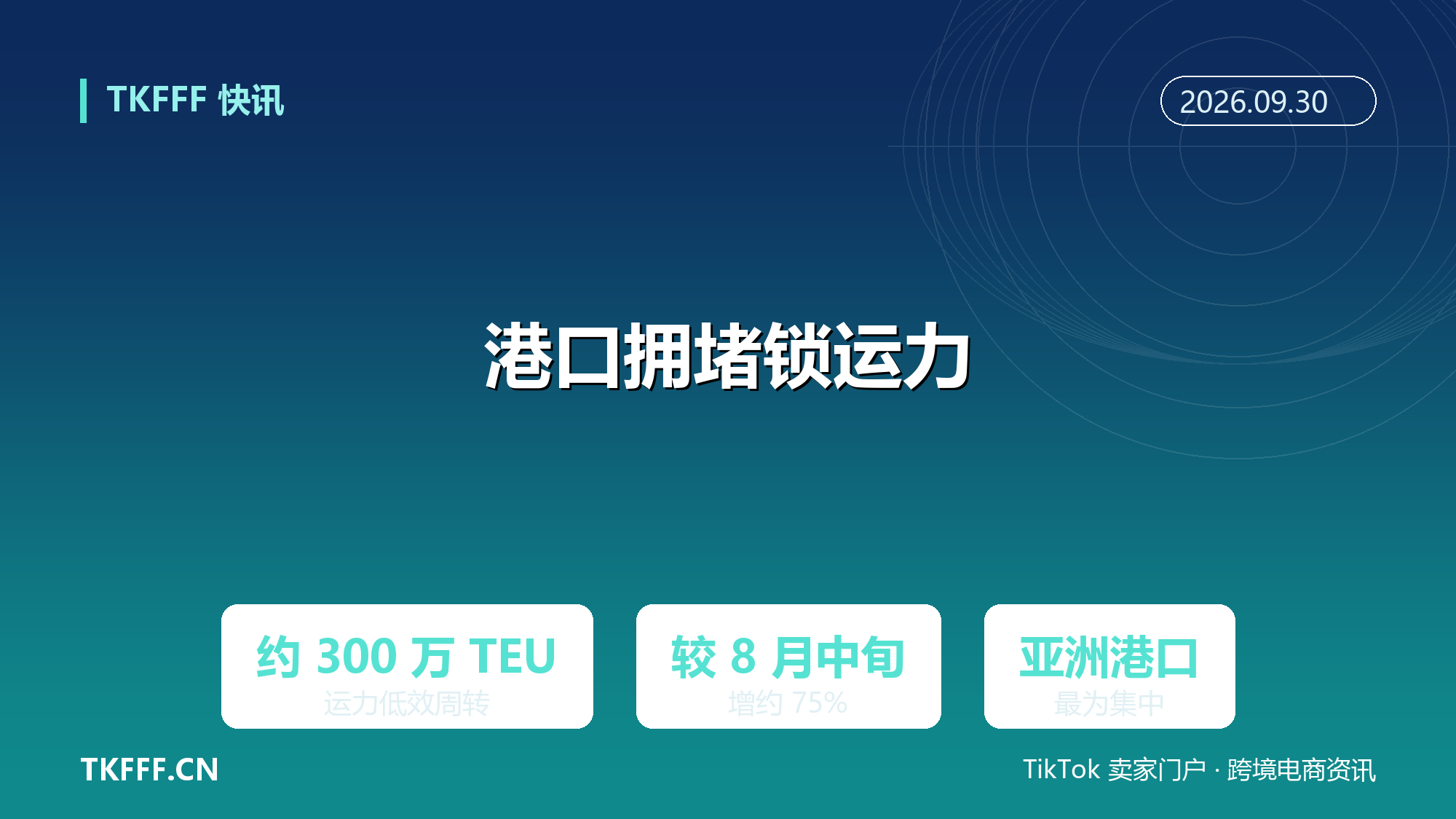 全球港口拥堵锁住约 300 万 TEU 运力：较 8 月中旬增加约 75%