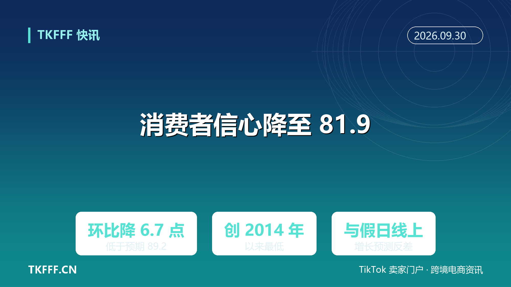 美国 9 月消费者信心降至 81.9：创 2014 年以来最低，与假日线上增长预测形成反差