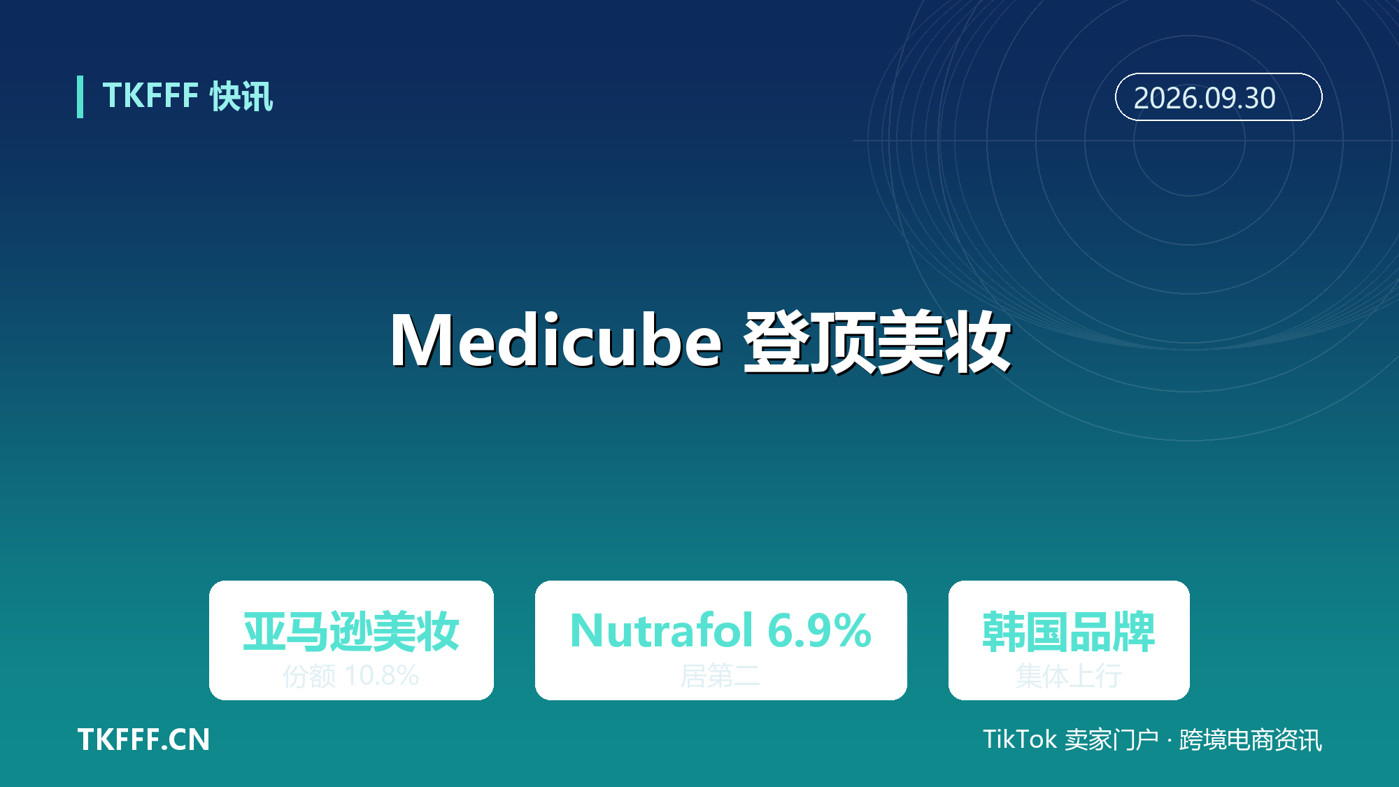 Medicube 以 10.8% 份额居亚马逊美国站美妆首位：韩国品牌集体上行