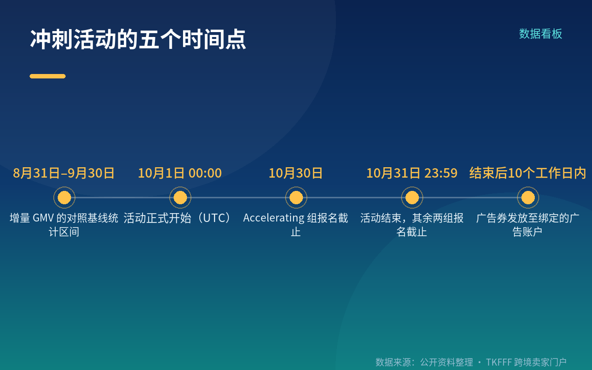 增量怎么算:基线、排名与最低门槛
