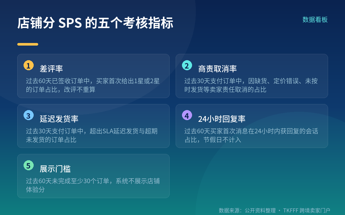 店铺分 ≥3.5 的官方计算口径